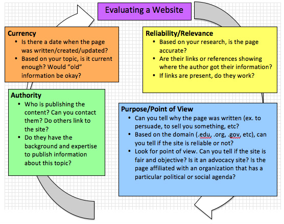 how to evaluate a website example